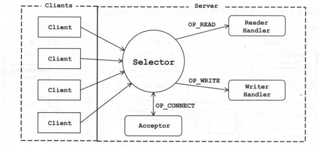 一步步动手实现高并发的Reactor模型 —处理网络I/O与业务分发