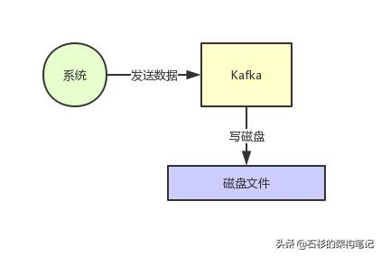 面试官：消息中间件如何实现每秒几十万的高并发写入？