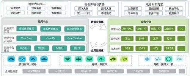 全网独家干货！十年经验的我详解阿里数据中台，小白都能看懂