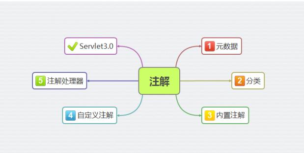 Java注解-元数据、注解分类、内置注解和自定义注解