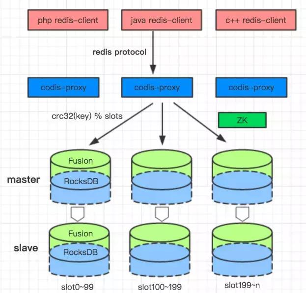 滴滴从KV存储到NewSQL实战