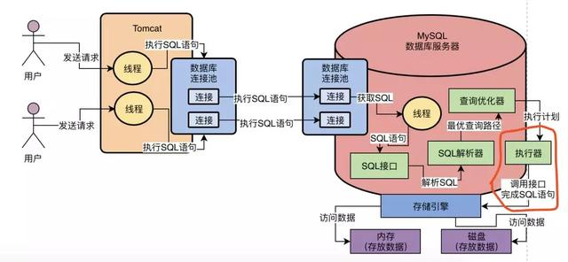 打开黑盒：从 MySQL架构设计出发，看它是如何执行一条SQL语句的