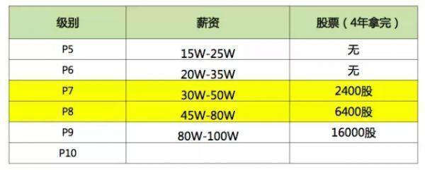 到了2020年，年薪80w的阿里P7+，需要掌握什么样的技术水平？