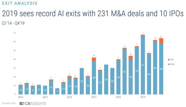 全球AI初创公司去年融资创新纪录：总额逾266亿美元超2200笔交易