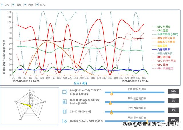 英特尔设计师电脑之家NVIDIA 1080TI显卡Studio VS Game驱动测试数据对比