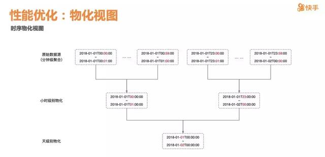 快手大数据架构师：实时OLAP分析平台这么做，才可能超越抖音