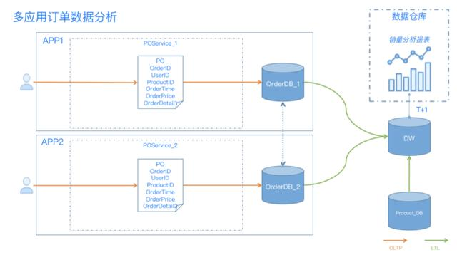 你知道数据中台，但你不知道它和ERP、数据仓库背后的关系