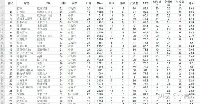 梅西、内马尔、姆巴佩谁才是最佳全能战士？对比数据后发现是他