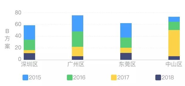 掌握这15个可视化图表，小白也能轻松玩转数据分析