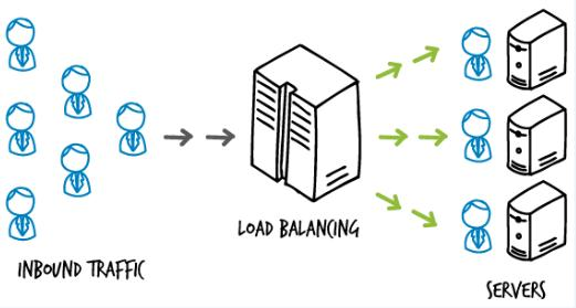 带你了解分布式系统的负载均衡，这个你知道吗？