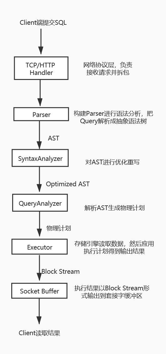 ClickHouse 源码阅读——SQL的前世今生