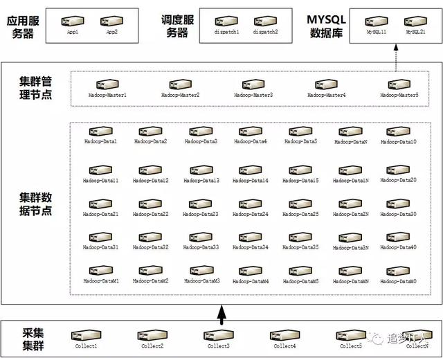 10年大数据平台经验，总结出这份数据建设干货（内含多张架构图）