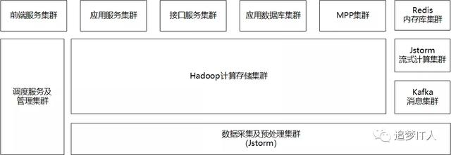 10年大数据平台经验，总结出这份数据建设干货（内含多张架构图）