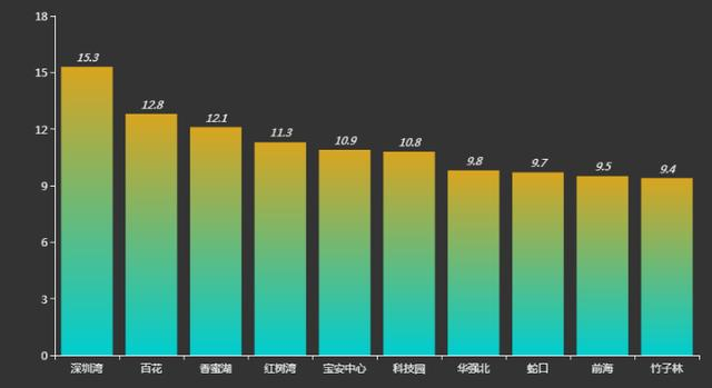 仅用半小时，从Python爬取到BI可视化，告诉你深圳房价有多贵