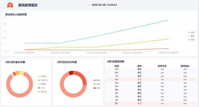 自从有了这样的可视化报表，我们社区再没有过疫情(内含福利)