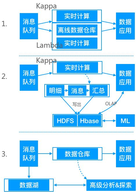 看完了这篇实时数仓建设，才发现以前的都白看了（内有美团案例）