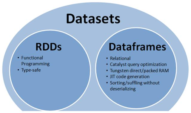大数据技术之SparkSQL（四）RDD、DataFrame、DataSet异同