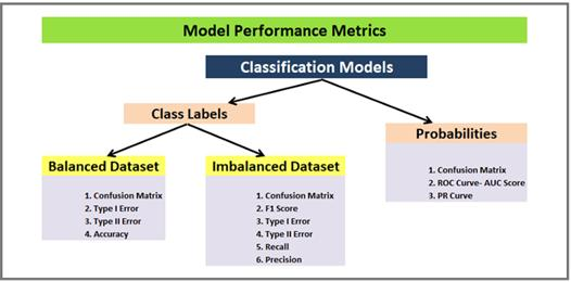 非常规解释：分类ML模型的十大模型性能指标