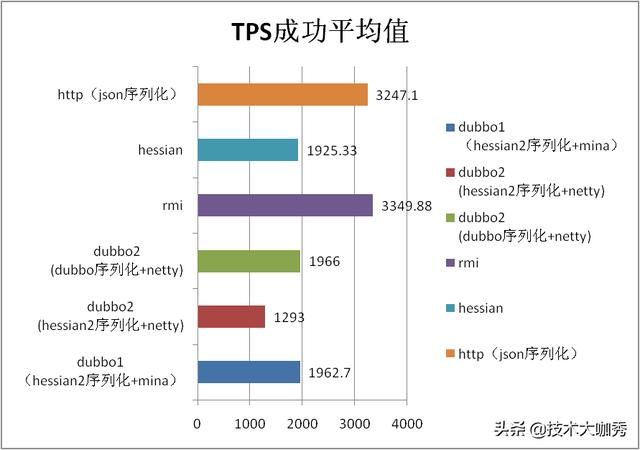 Dubbo性能有多强，来看下官方的性能测试报告