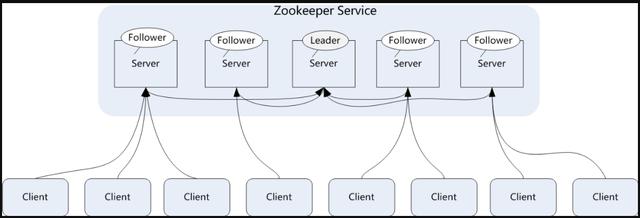 这可能是全网把zookeeper的Leader选举机制讲的zz透彻的一篇文章