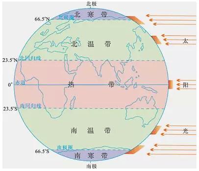 温度带划分6