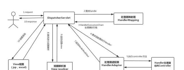 Java程序员面试必备的一些流程图