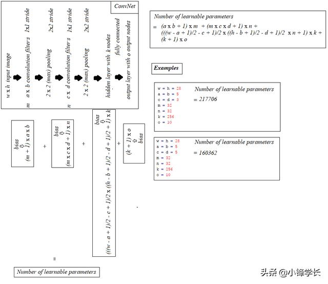 计算CNN卷积神经网络中各层的参数数量「附代码」