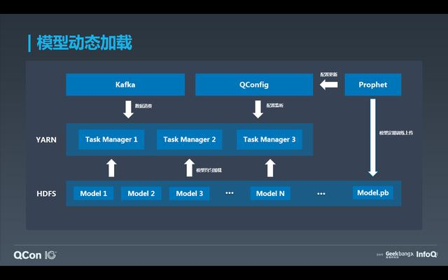 如何基于 Flink 与 TensorFlow 构建实时智能异常检测平台？