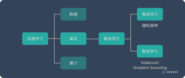 一文看懂集成学习（详解 bagging、boosting 以及他们的4点区别）