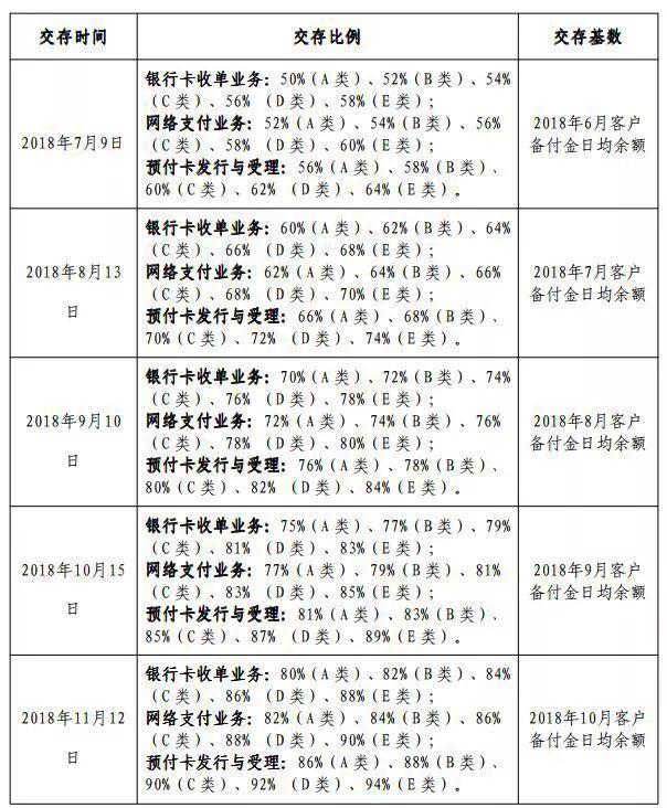 最后半天时间，支付宝等第三方支付机构备付金必须100%上交