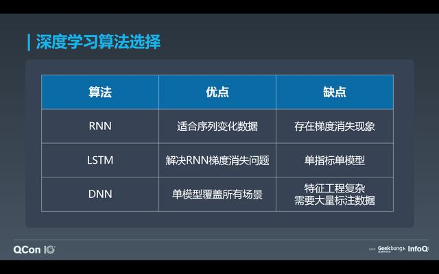 如何基于 Flink 与 TensorFlow 构建实时智能异常检测平台？