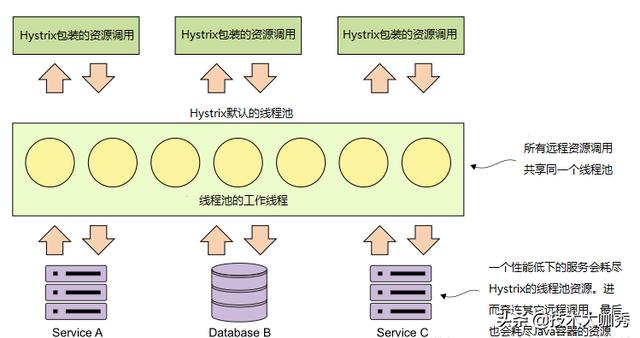 搞定Spring Cloud断路器组件 Hystrix 的舱壁模式