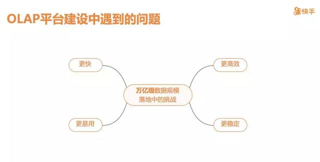 快手大数据架构师：实时OLAP分析平台这么做，才可能超越抖音