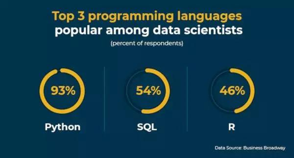 为什么Python是数据科学领域最受欢迎的语言之一？