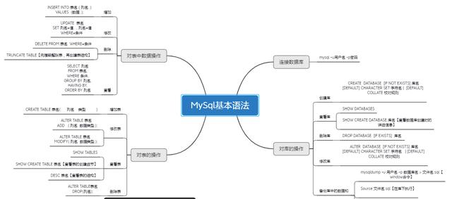 Spring + MySQL +データ構造+コレクション+アノテーション+ NIO +マルチスレッド思考脳マップ仕上げ！