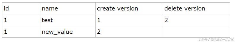 Mysql中MVCC的使用及原理详解