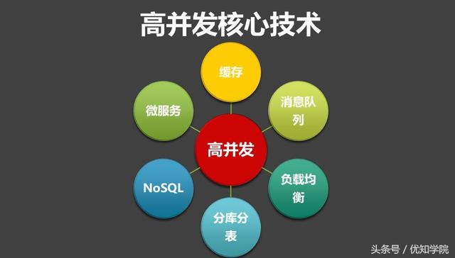 架构阿里p8架构师谈精通高并发必须掌握的18个核心技术
