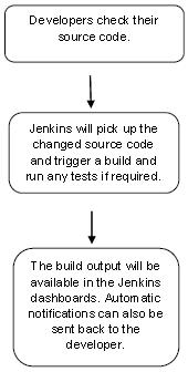 Jenkins自动化部署——持续交付