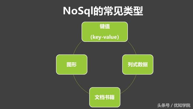 阿里P8架构师谈：NoSQL和SQL的区别，NoSQL的使用场景和选型比较