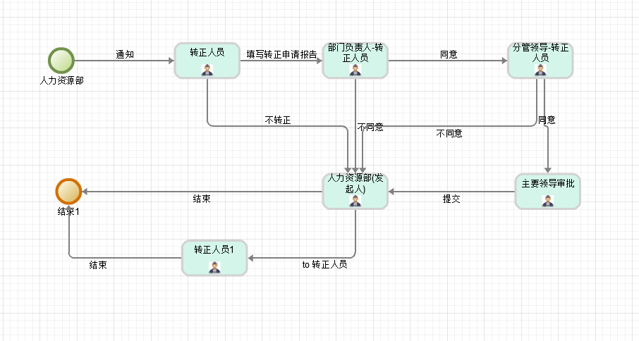 OA流程 工作流设计_oa工作流设计-CSDN博客