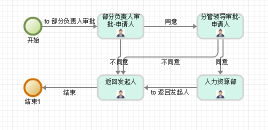 OA流程 工作流设计_oa工作流设计-CSDN博客