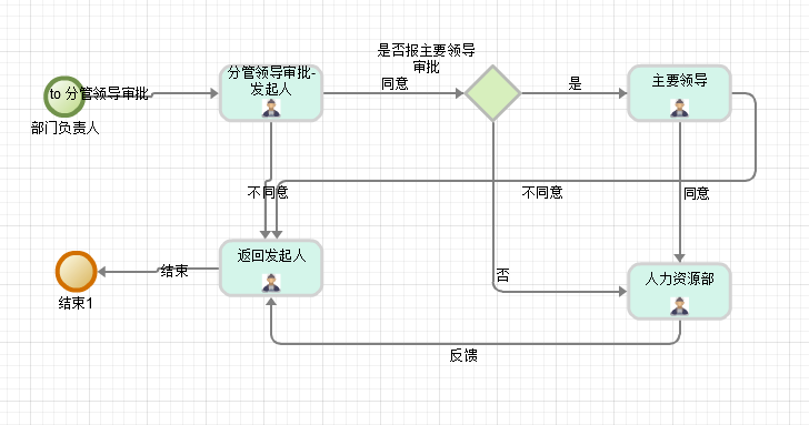 OA流程 工作流设计_oa工作流设计-CSDN博客