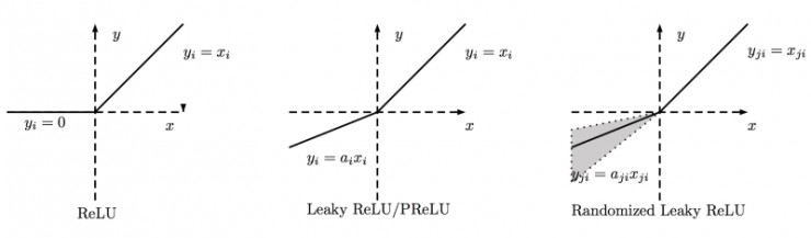 激活函数ReLU、Leaky ReLU、PReLU和RReLU