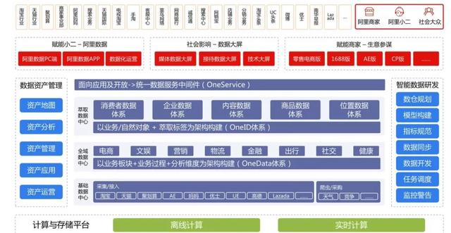 数据平台的4个阶段：从数据库到数仓再到中台，超详细的架构全解