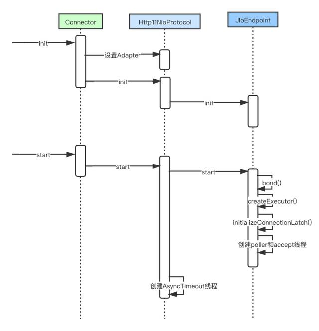 从连接器组件看Tomcat的线程模型——NIO模式