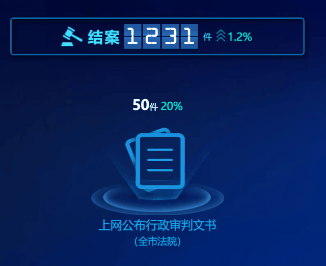 数据可视化需求一应俱全，百余个可视化大屏实用组件分享啦