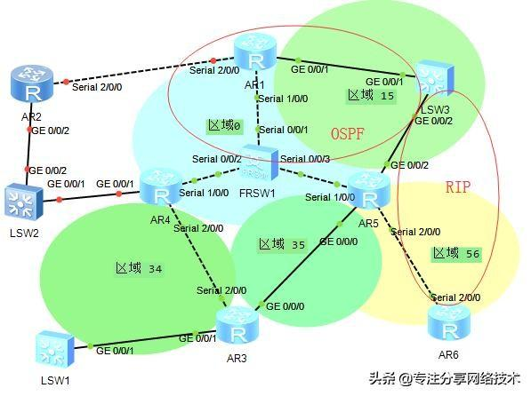 动态路由OSPF的外部路由类型，理论+实验配置