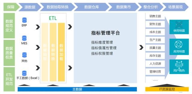 你根本不懂数据仓库！对于80%的大公司数仓只是地基，它才是房子