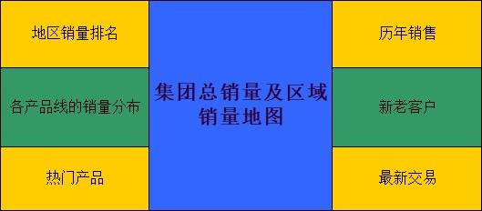 这样做数据可视化驾驶舱，高端大气，一目了然，领导不点赞都难