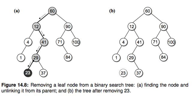 Python算法学习之二叉查找树